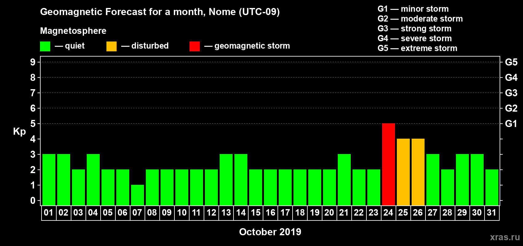 Forecast of the daily maximal value of geomagnetic index Kp for <b>1 month</b> (31 days) <b>from Oct 01, 2019 to Oct 31, 2019</b>