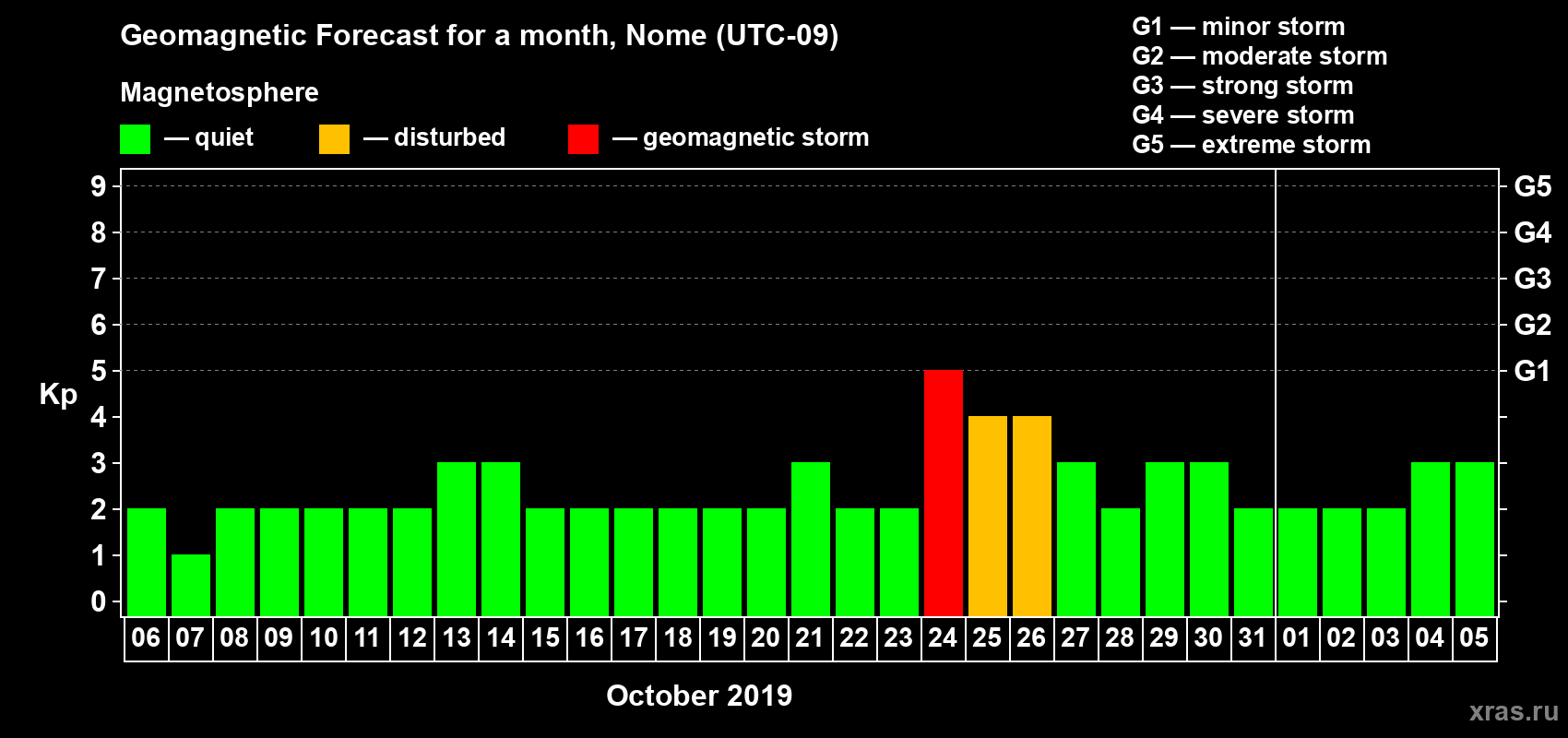 Forecast of the daily maximal value of geomagnetic index Kp for <b>1 month</b> (31 days) <b>from Oct 06, 2019 to Nov 05, 2019</b>