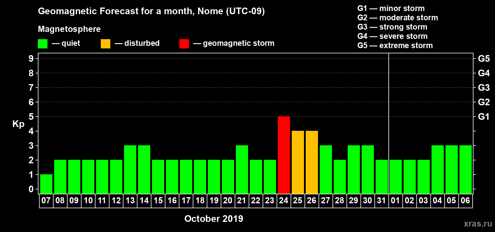 Forecast of the daily maximal value of geomagnetic index Kp for <b>1 month</b> (31 days) <b>from Oct 07, 2019 to Nov 06, 2019</b>