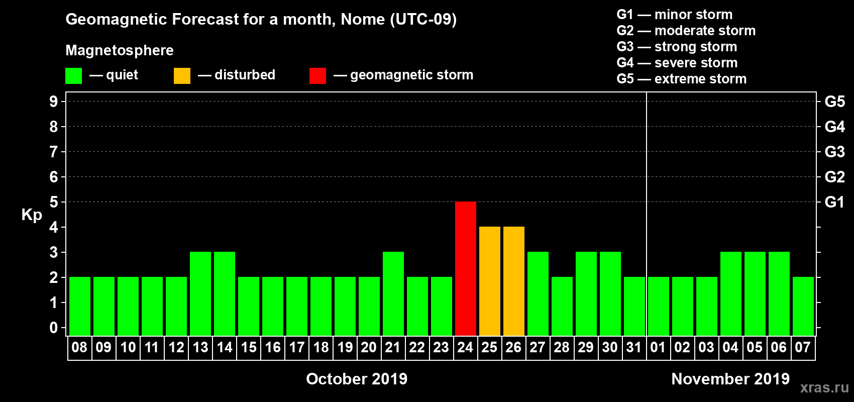 Forecast of the daily maximal value of geomagnetic index Kp for <b>1 month</b> (31 days) <b>from Oct 08, 2019 to Nov 07, 2019</b>