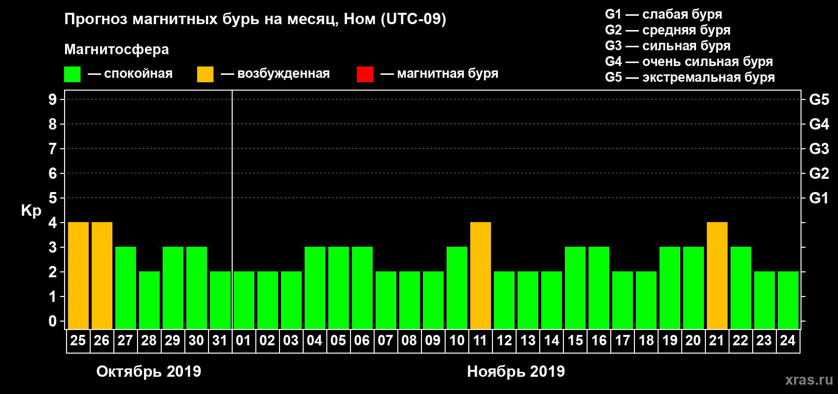 Прогноз максимального суточного геомагнитного индекса Kp на <b>1 месяц</b> (31 день) <b>с 25 октября по 24 ноября 2019 г</b>