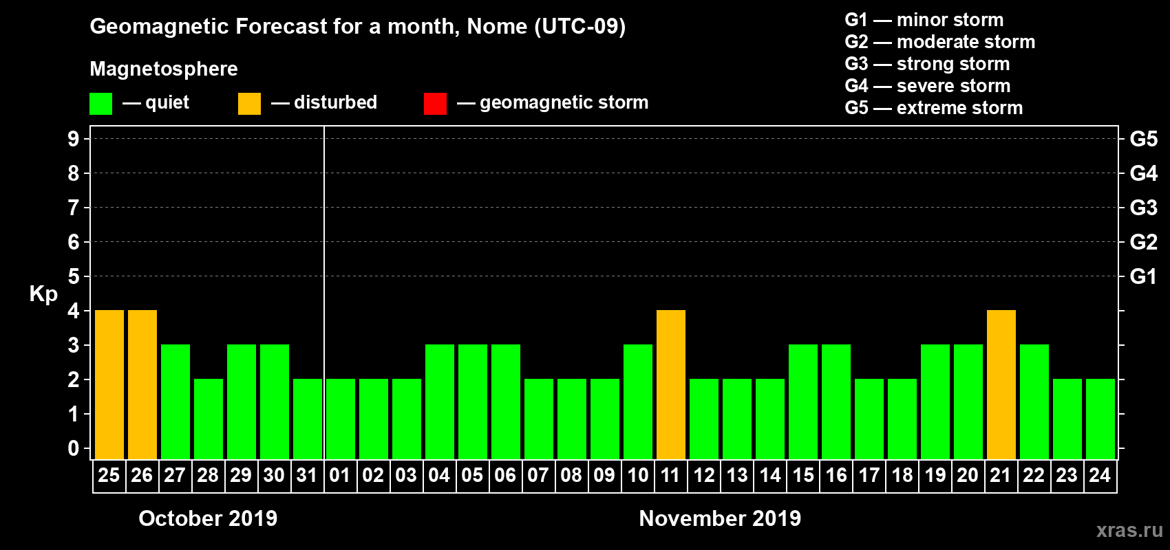 Forecast of the daily maximal value of geomagnetic index Kp for <b>1 month</b> (31 days) <b>from Oct 25, 2019 to Nov 24, 2019</b>