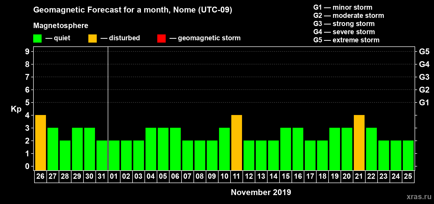 Forecast of the daily maximal value of geomagnetic index Kp for <b>1 month</b> (31 days) <b>from Oct 26, 2019 to Nov 25, 2019</b>