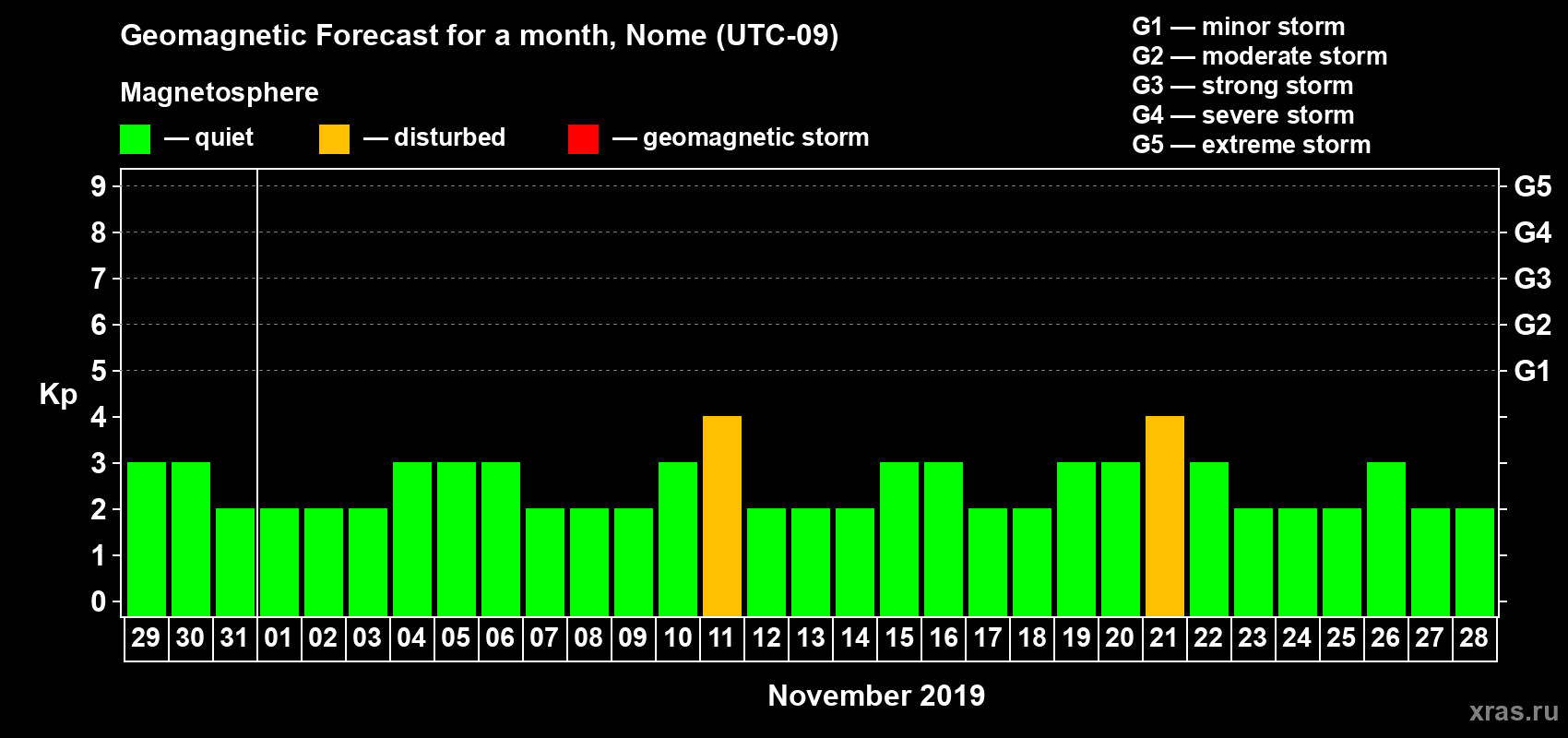 Forecast of the daily maximal value of geomagnetic index Kp for <b>1 month</b> (31 days) <b>from Oct 29, 2019 to Nov 28, 2019</b>