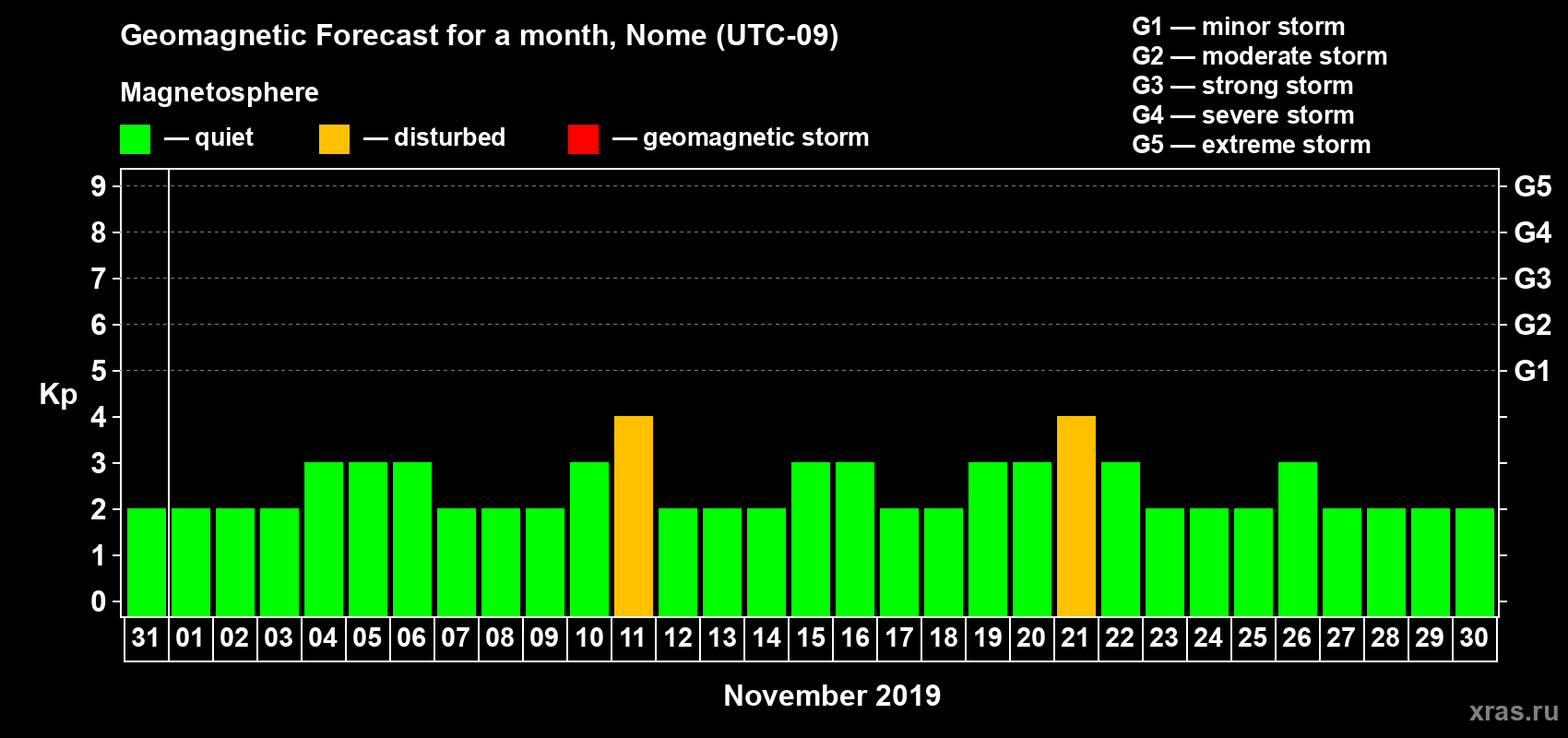 Forecast of the daily maximal value of geomagnetic index Kp for <b>1 month</b> (31 days) <b>from Oct 31, 2019 to Nov 30, 2019</b>