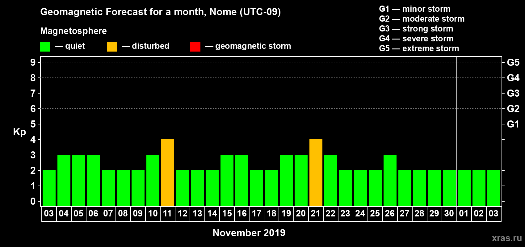 Forecast of the daily maximal value of geomagnetic index Kp for <b>1 month</b> (31 days) <b>from Nov 03, 2019 to Dec 03, 2019</b>