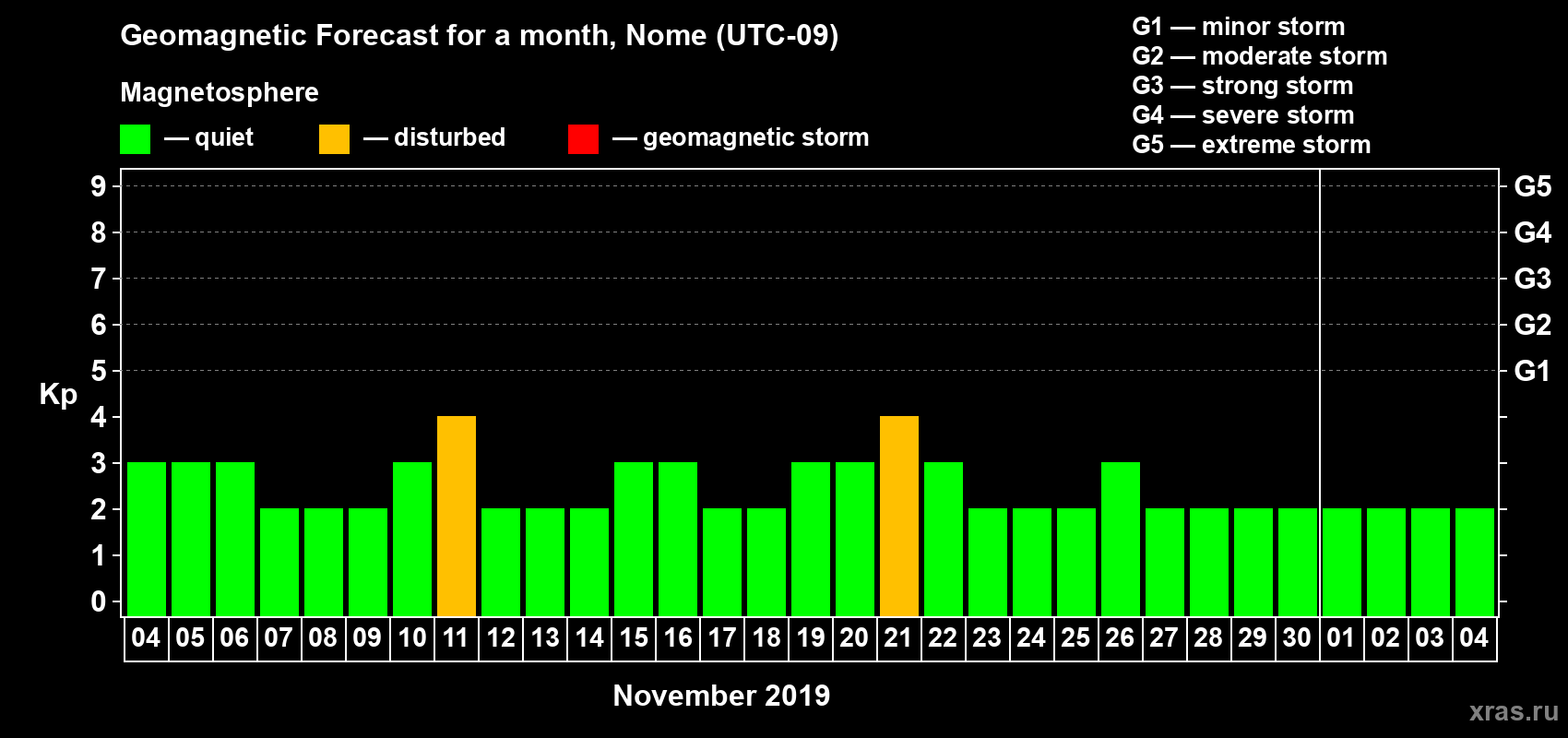 Forecast of the daily maximal value of geomagnetic index Kp for <b>1 month</b> (31 days) <b>from Nov 04, 2019 to Dec 04, 2019</b>