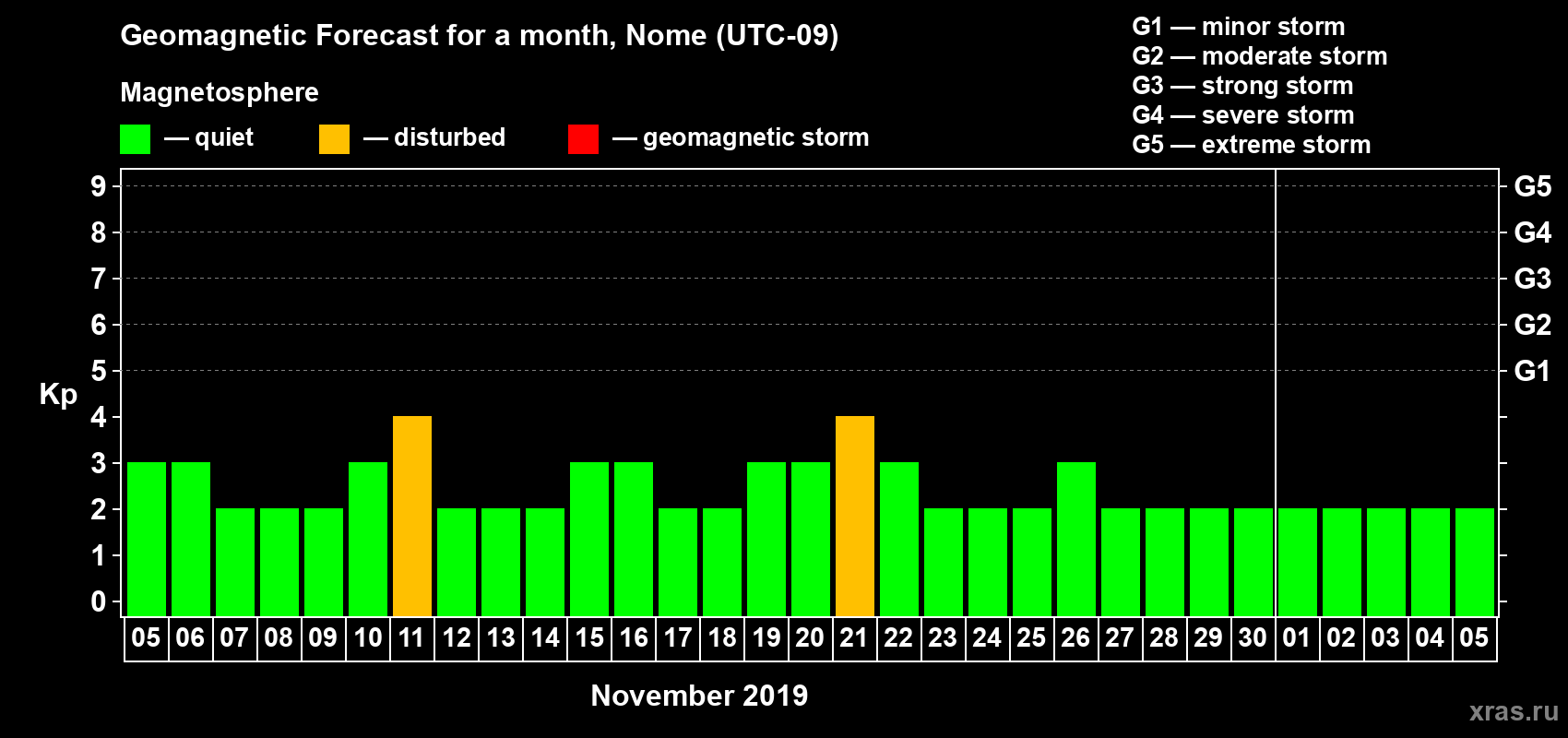 Forecast of the daily maximal value of geomagnetic index Kp for <b>1 month</b> (31 days) <b>from Nov 05, 2019 to Dec 05, 2019</b>