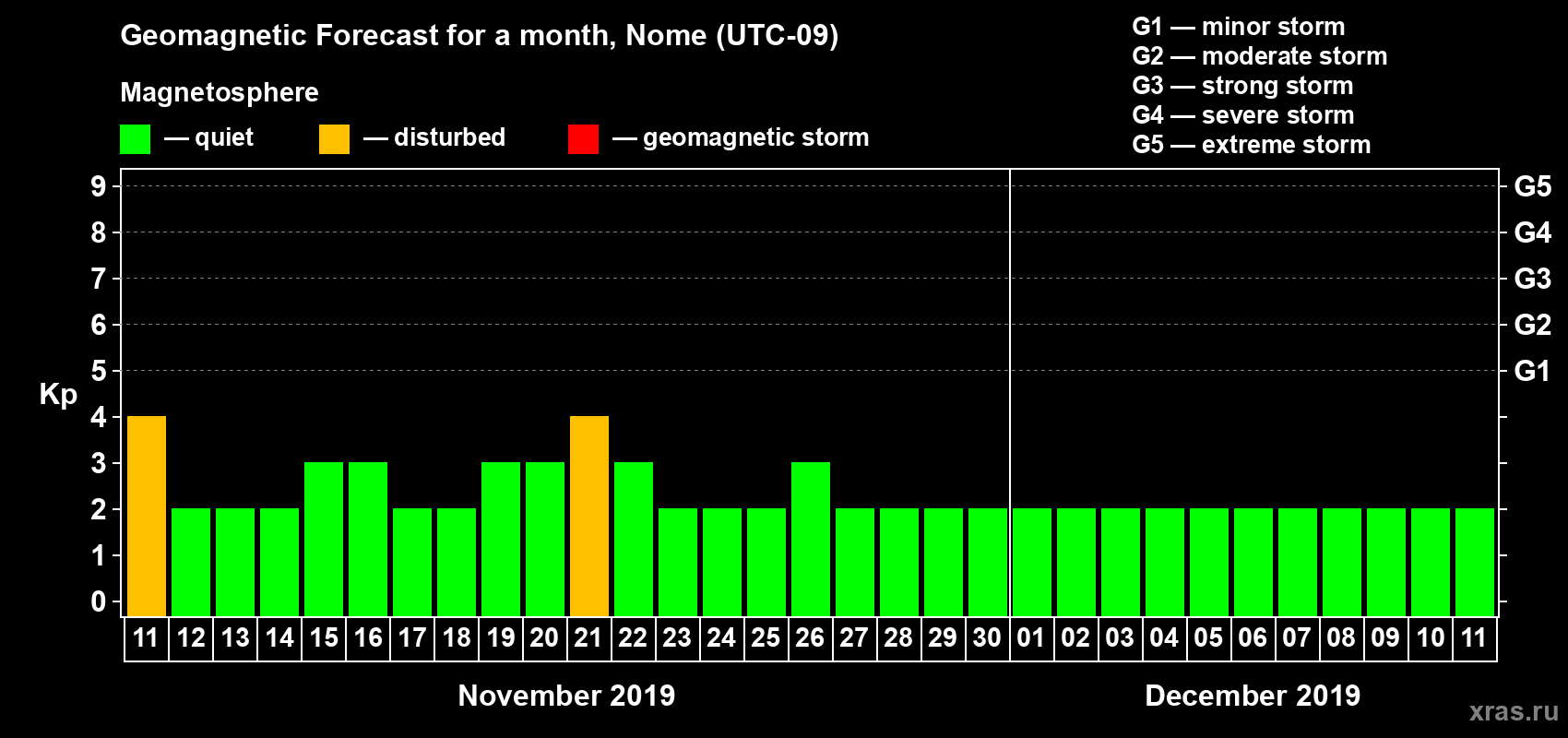Forecast of the daily maximal value of geomagnetic index Kp for <b>1 month</b> (31 days) <b>from Nov 11, 2019 to Dec 11, 2019</b>