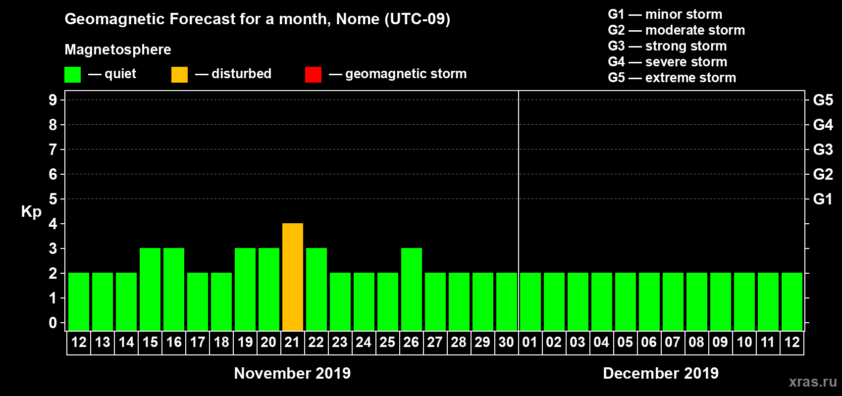 Forecast of the daily maximal value of geomagnetic index Kp for <b>1 month</b> (31 days) <b>from Nov 12, 2019 to Dec 12, 2019</b>