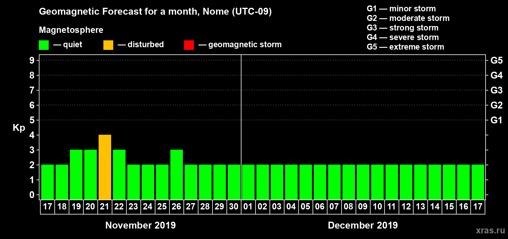 Forecast of the daily maximal value of geomagnetic index Kp for <b>1 month</b> (31 days) <b>from Nov 17, 2019 to Dec 17, 2019</b>