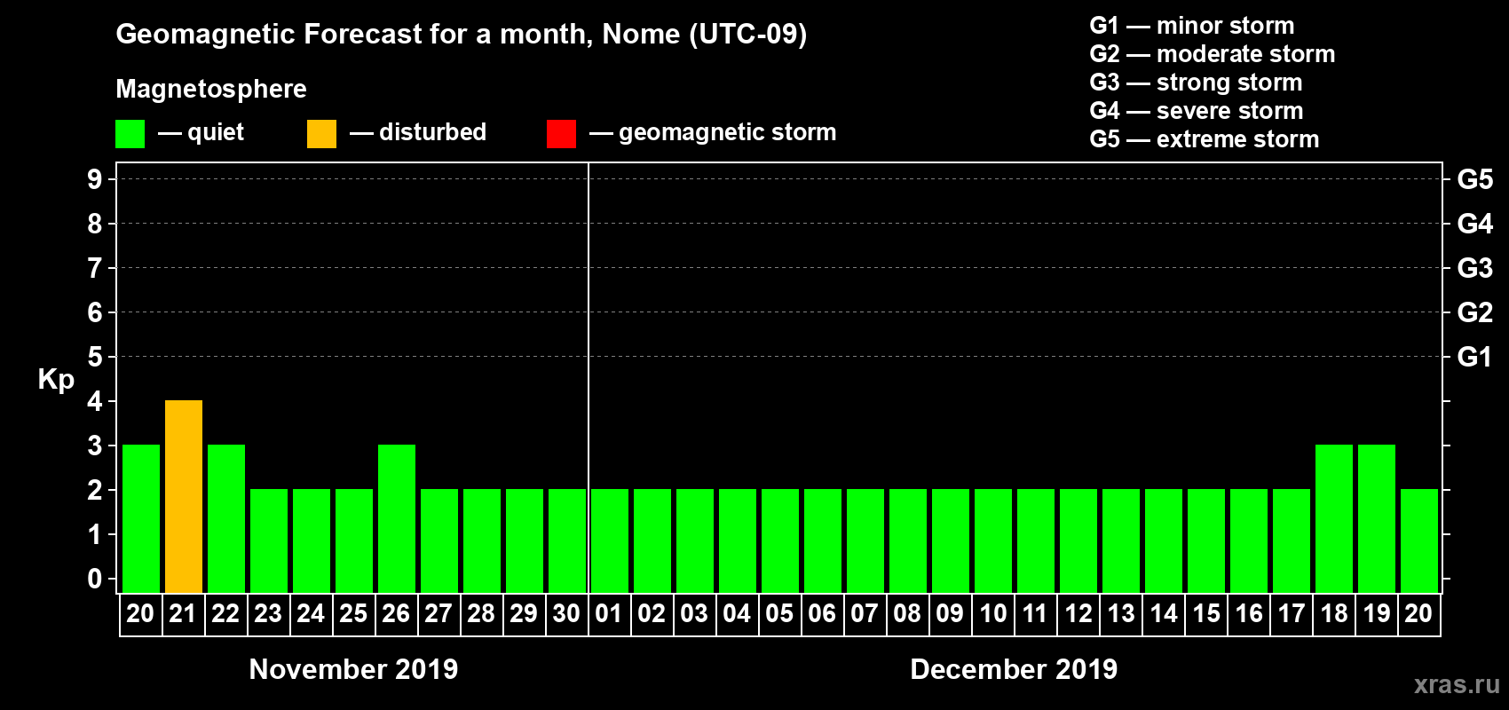 Forecast of the daily maximal value of geomagnetic index Kp for <b>1 month</b> (31 days) <b>from Nov 20, 2019 to Dec 20, 2019</b>
