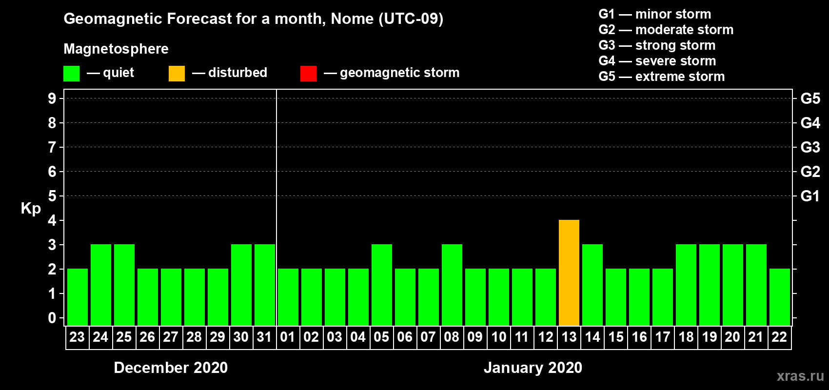 Forecast of the daily maximal value of geomagnetic index Kp for <b>1 month</b> (31 days) <b>from Dec 23, 2019 to Jan 22, 2020</b>