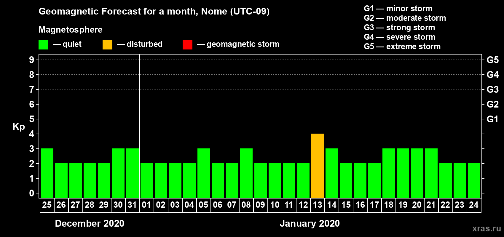 Forecast of the daily maximal value of geomagnetic index Kp for <b>1 month</b> (31 days) <b>from Dec 25, 2019 to Jan 24, 2020</b>