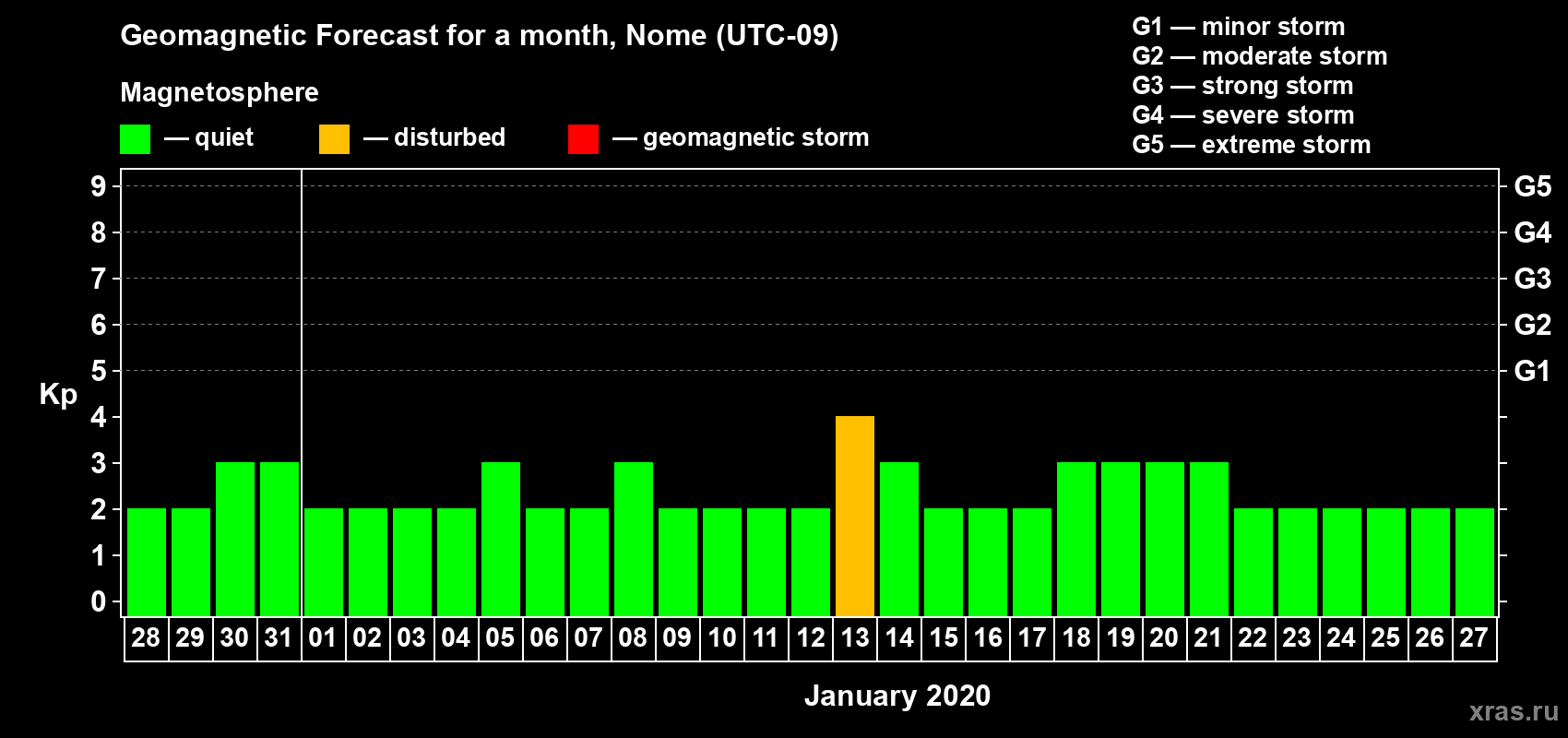 Forecast of the daily maximal value of geomagnetic index Kp for <b>1 month</b> (31 days) <b>from Dec 28, 2019 to Jan 27, 2020</b>