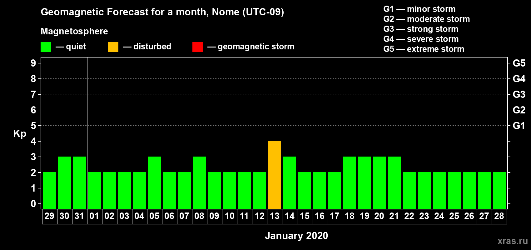 Forecast of the daily maximal value of geomagnetic index Kp for <b>1 month</b> (31 days) <b>from Dec 29, 2019 to Jan 28, 2020</b>