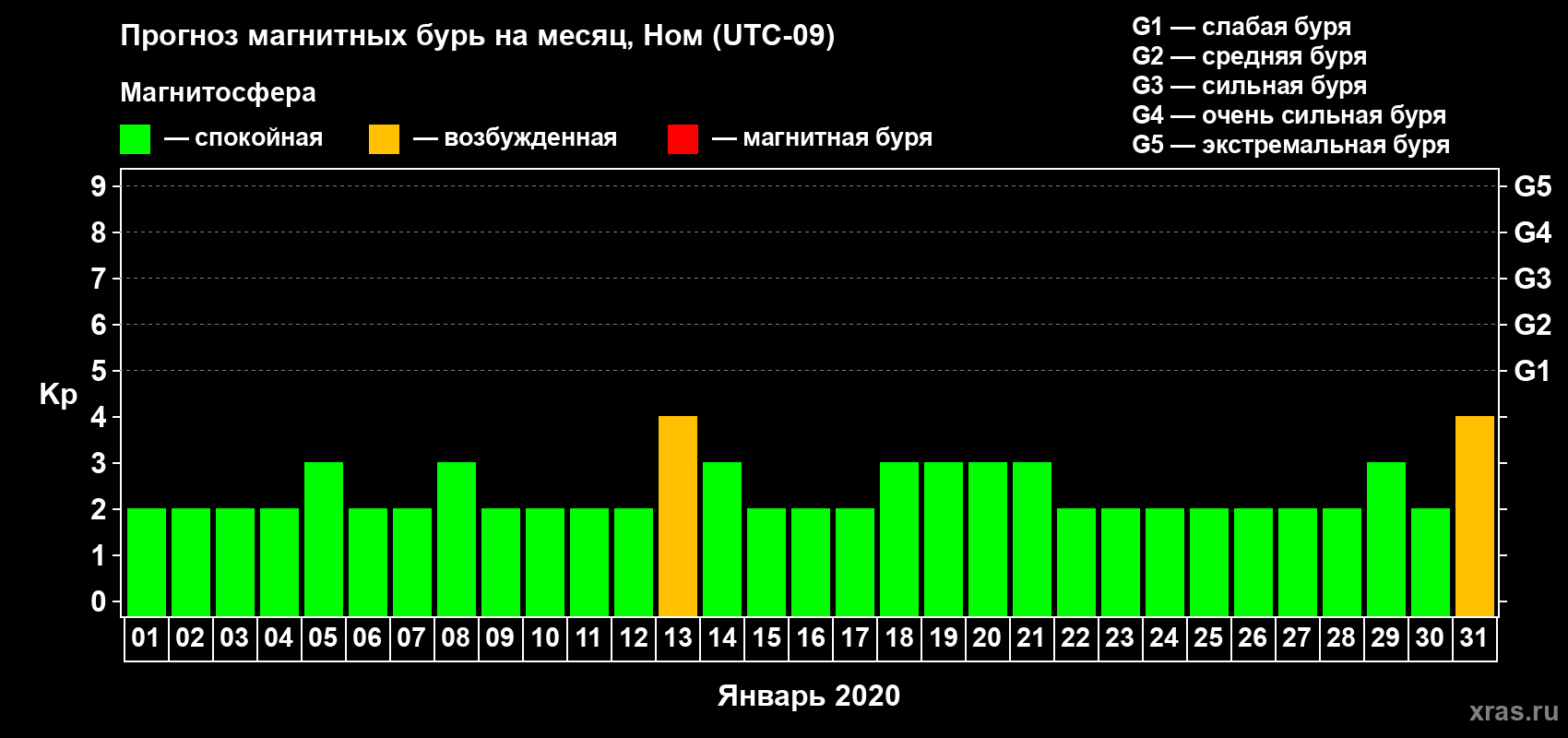 Прогноз максимального суточного геомагнитного индекса Kp на <b>1 месяц</b> (31 день) <b>с 01 января по 31 января 2020 г</b>