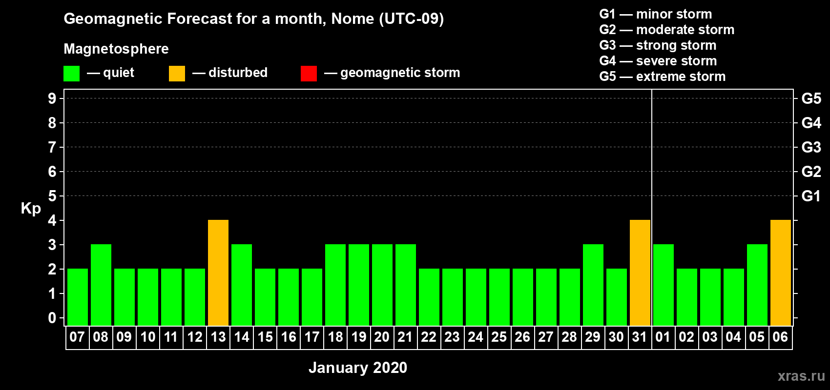 Forecast of the daily maximal value of geomagnetic index Kp for <b>1 month</b> (31 days) <b>from Jan 07, 2020 to Feb 06, 2020</b>