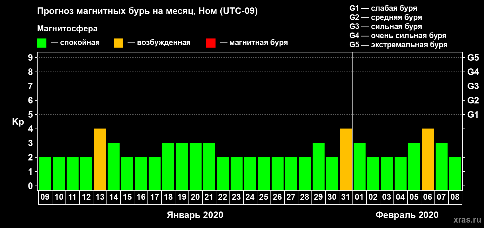 Прогноз максимального суточного геомагнитного индекса Kp на <b>1 месяц</b> (31 день) <b>с 09 января по 08 февраля 2020 г</b>