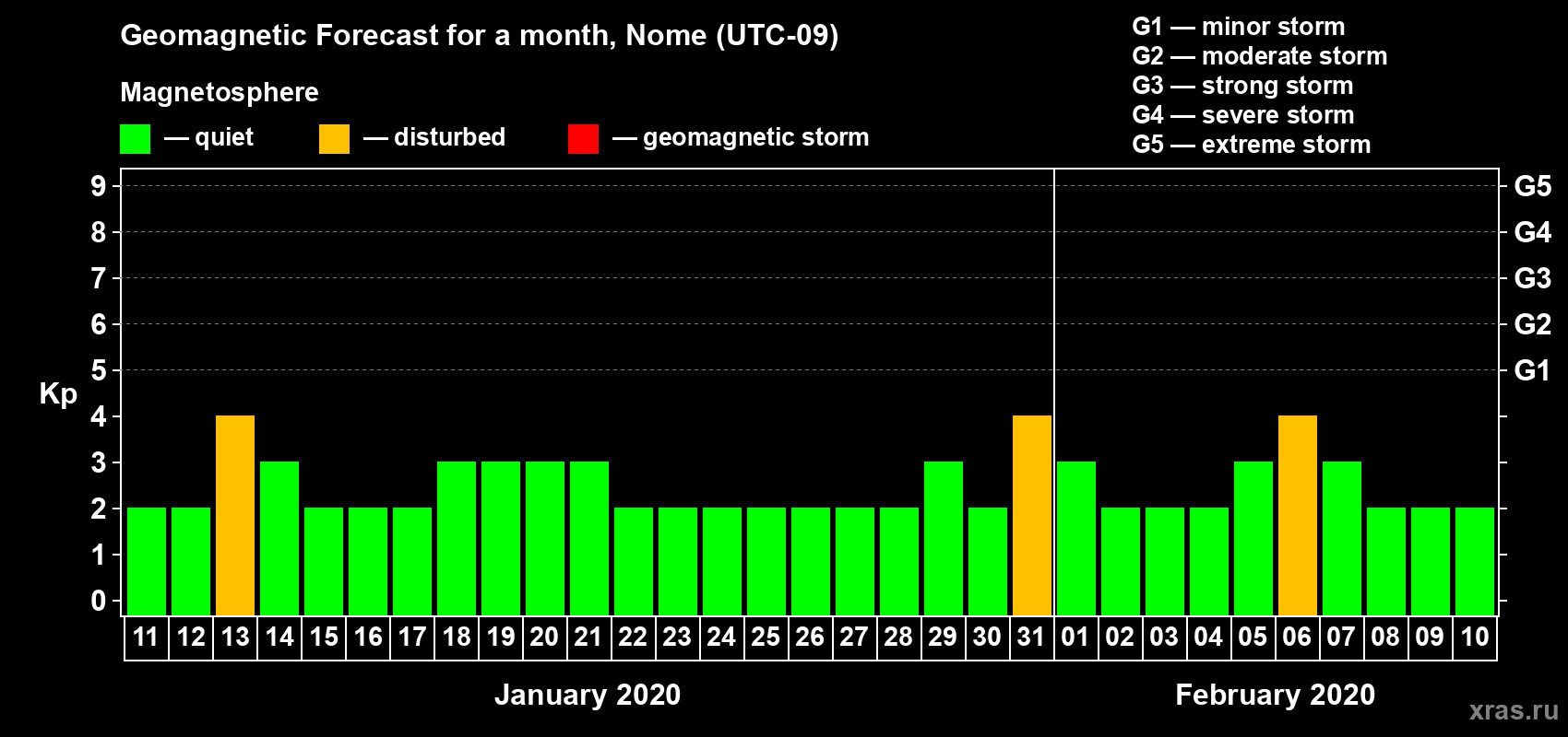 Forecast of the daily maximal value of geomagnetic index Kp for <b>1 month</b> (31 days) <b>from Jan 11, 2020 to Feb 10, 2020</b>