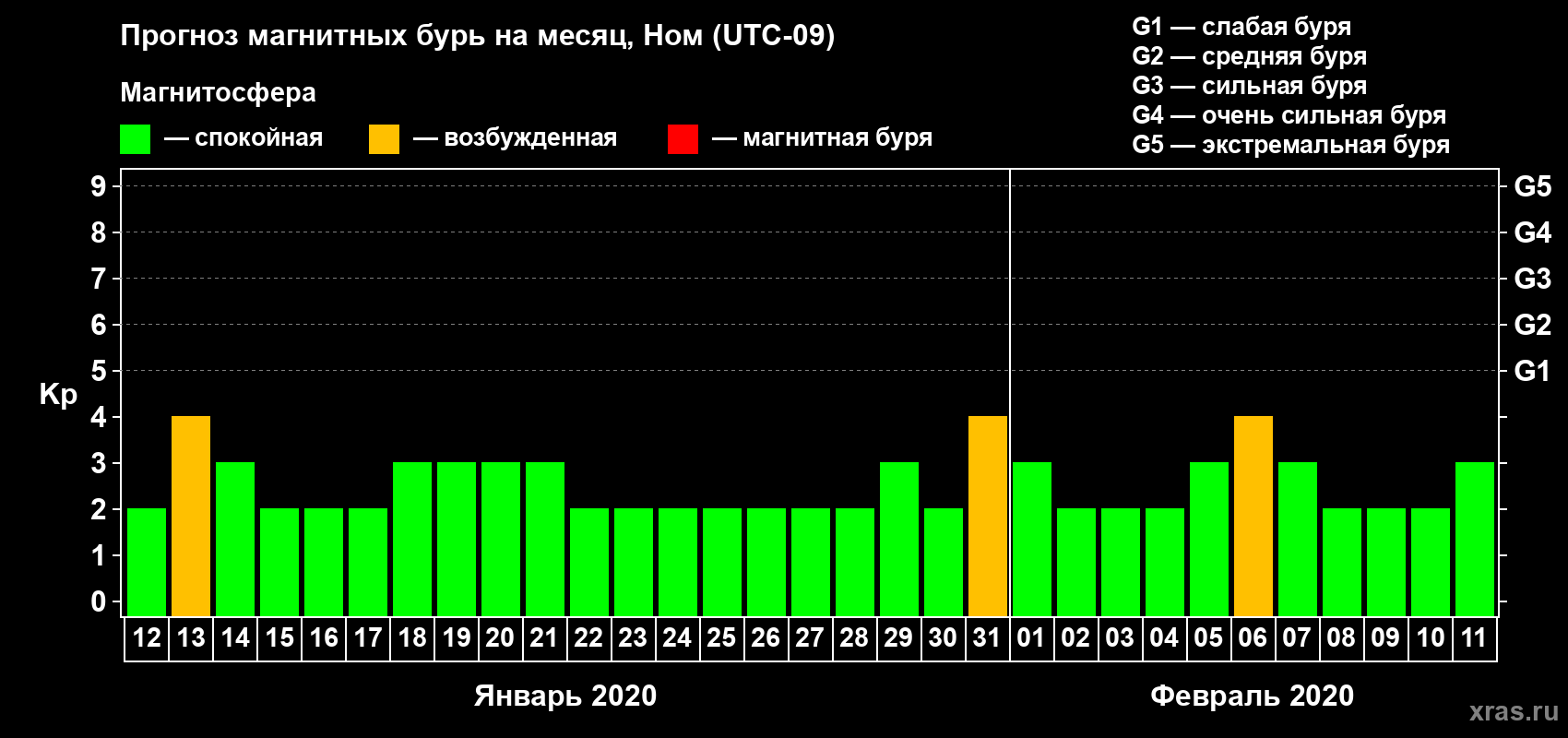 Прогноз максимального суточного геомагнитного индекса Kp на <b>1 месяц</b> (31 день) <b>с 12 января по 11 февраля 2020 г</b>