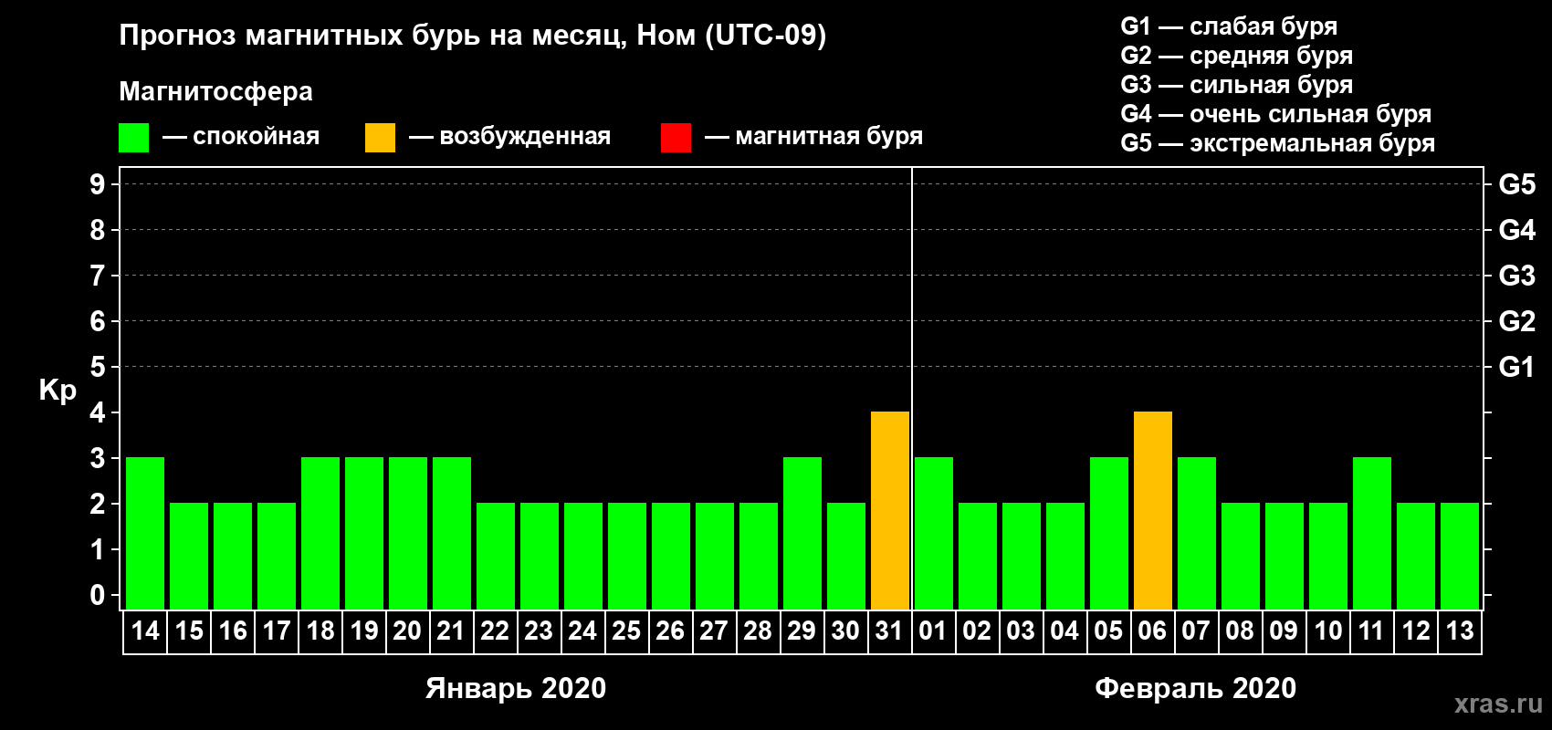 Прогноз максимального суточного геомагнитного индекса Kp на <b>1 месяц</b> (31 день) <b>с 14 января по 13 февраля 2020 г</b>