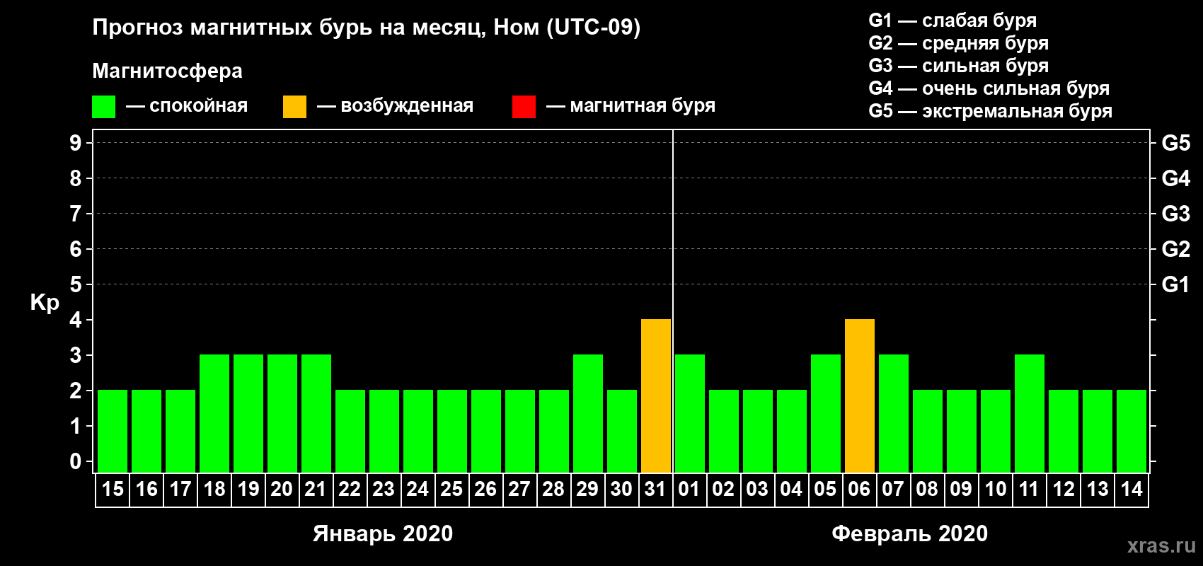 Прогноз максимального суточного геомагнитного индекса Kp на <b>1 месяц</b> (31 день) <b>с 15 января по 14 февраля 2020 г</b>