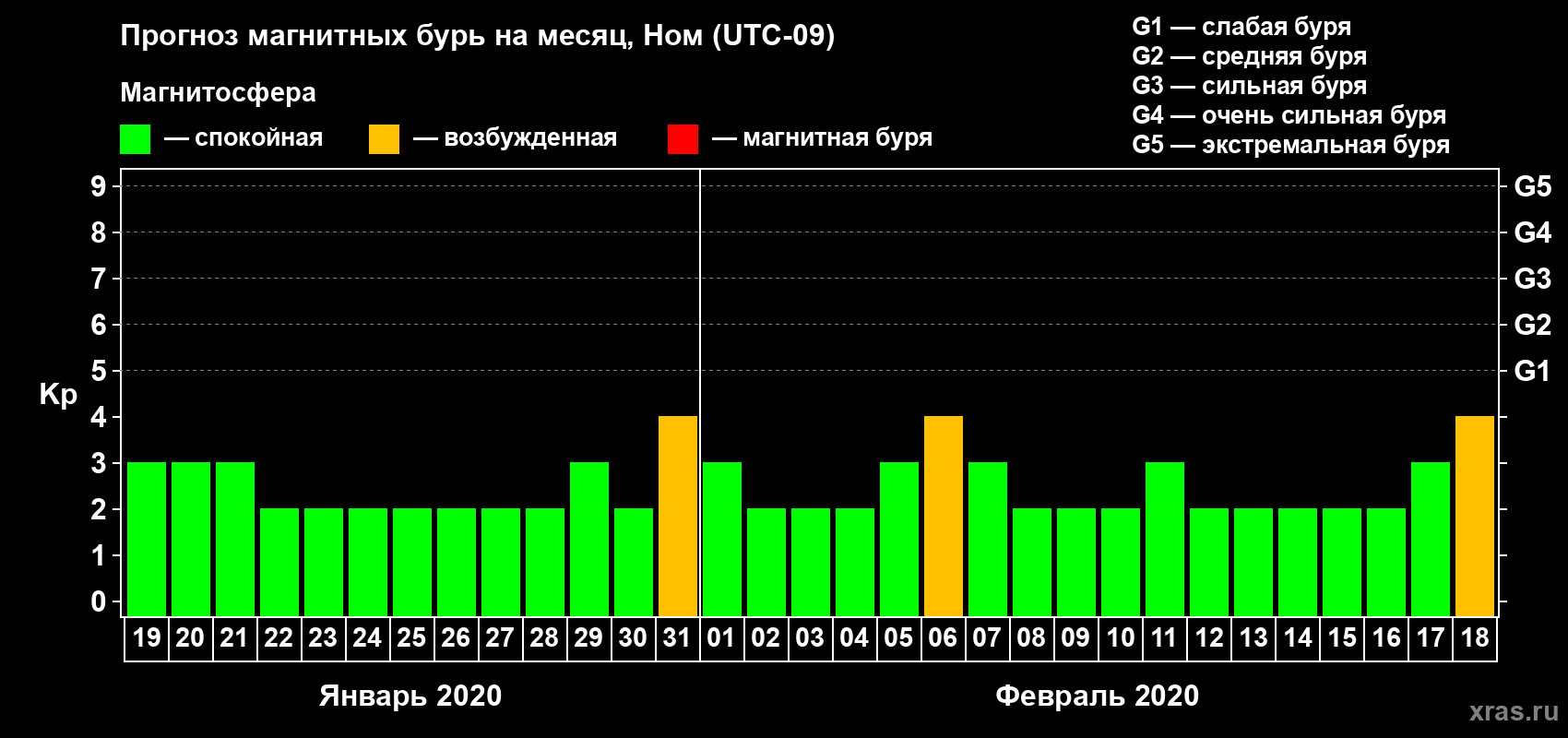Прогноз максимального суточного геомагнитного индекса Kp на <b>1 месяц</b> (31 день) <b>с 19 января по 18 февраля 2020 г</b>