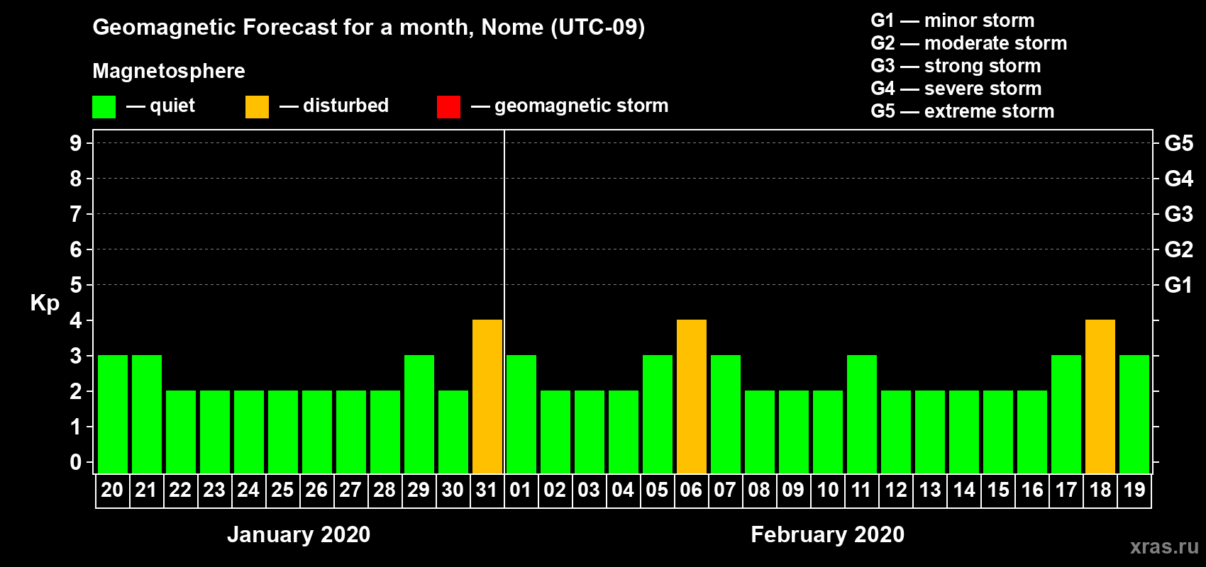 Forecast of the daily maximal value of geomagnetic index Kp for <b>1 month</b> (31 days) <b>from Jan 20, 2020 to Feb 19, 2020</b>