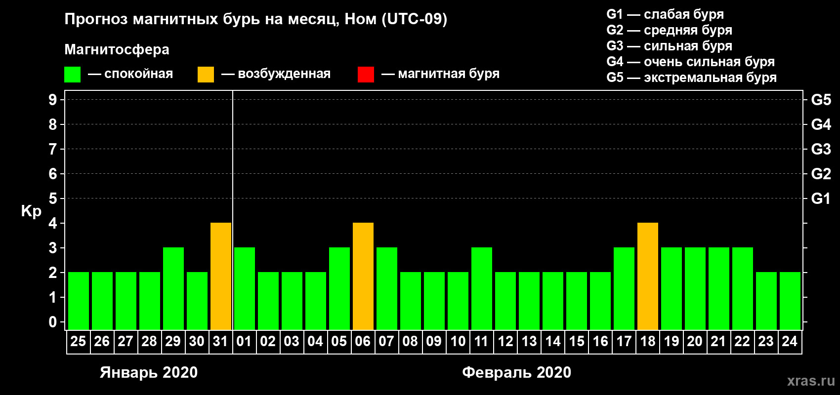 Прогноз максимального суточного геомагнитного индекса Kp на <b>1 месяц</b> (31 день) <b>с 25 января по 24 февраля 2020 г</b>