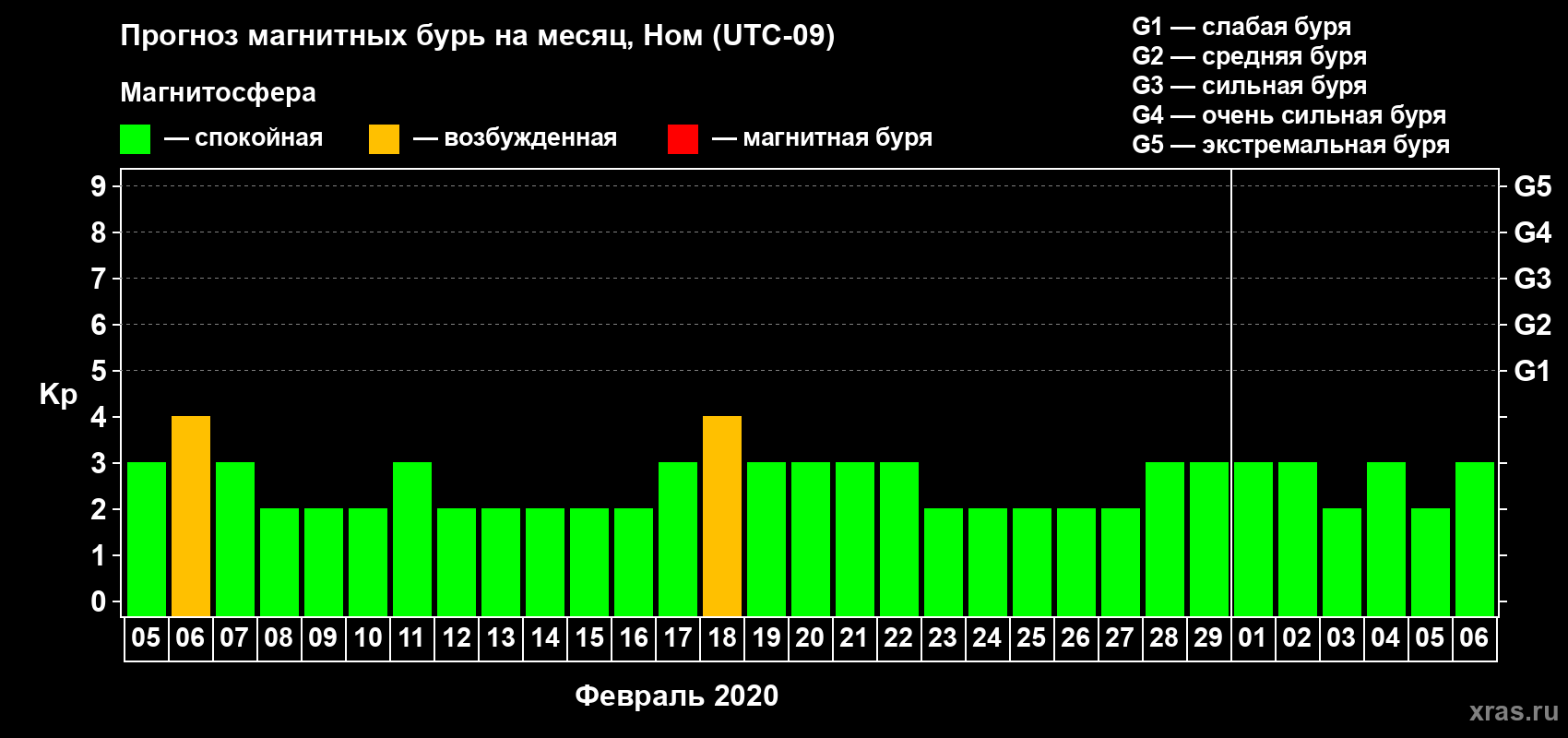 Прогноз максимального суточного геомагнитного индекса Kp на <b>1 месяц</b> (31 день) <b>с 05 февраля по 06 марта 2020 г</b>