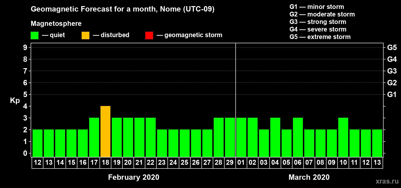 Forecast of the daily maximal value of geomagnetic index Kp for <b>1 month</b> (31 days) <b>from Feb 12, 2020 to Mar 13, 2020</b>