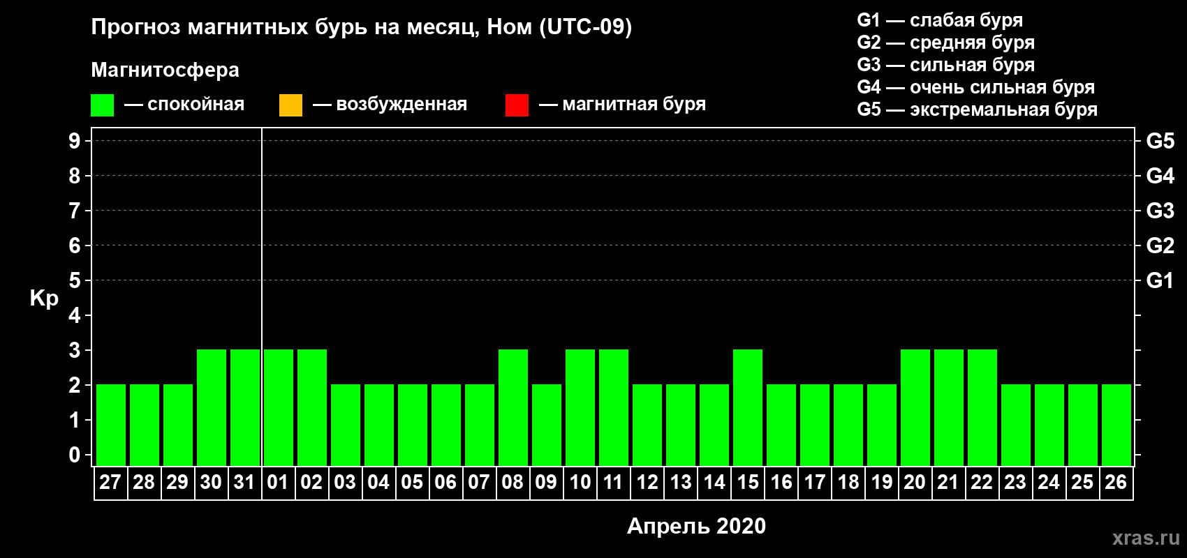 Прогноз максимального суточного геомагнитного индекса Kp на <b>1 месяц</b> (31 день) <b>с 27 марта по 26 апреля 2020 г</b>