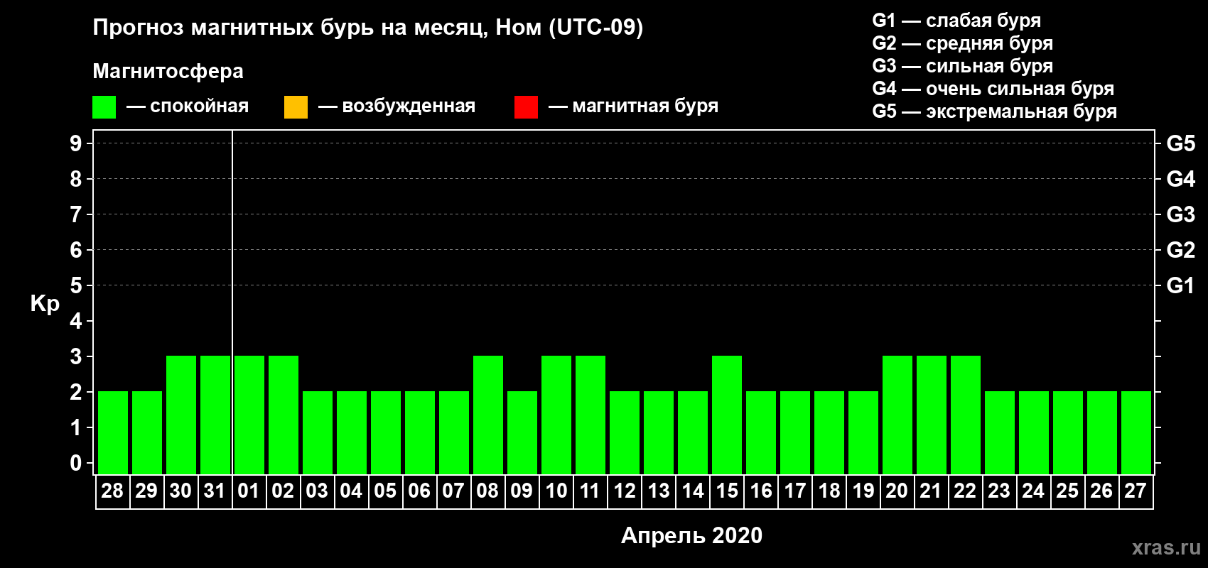 Прогноз максимального суточного геомагнитного индекса Kp на <b>1 месяц</b> (31 день) <b>с 28 марта по 27 апреля 2020 г</b>