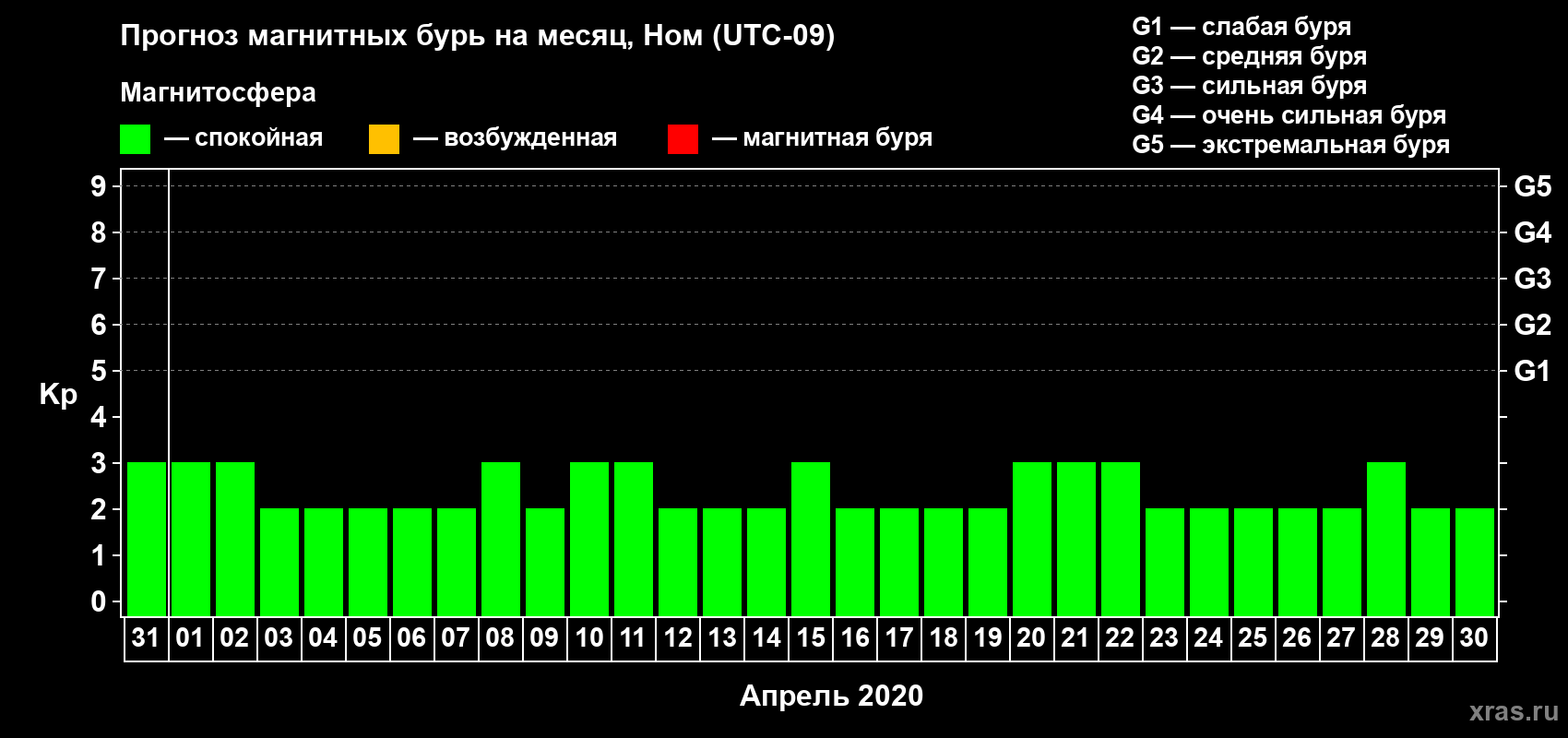 Прогноз максимального суточного геомагнитного индекса Kp на <b>1 месяц</b> (31 день) <b>с 31 марта по 30 апреля 2020 г</b>