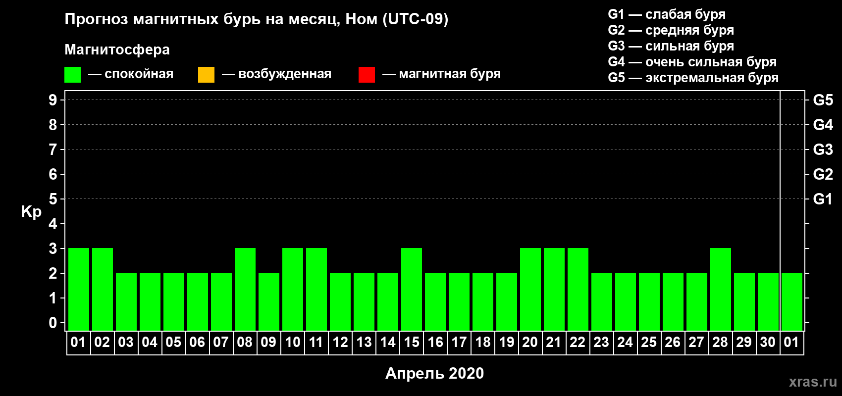 Прогноз максимального суточного геомагнитного индекса Kp на <b>1 месяц</b> (31 день) <b>с 01 апреля по 01 мая 2020 г</b>
