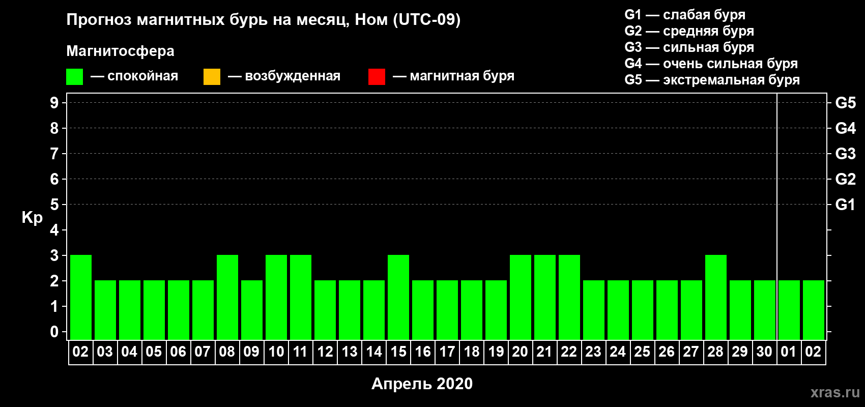 Прогноз максимального суточного геомагнитного индекса Kp на <b>1 месяц</b> (31 день) <b>с 02 апреля по 02 мая 2020 г</b>