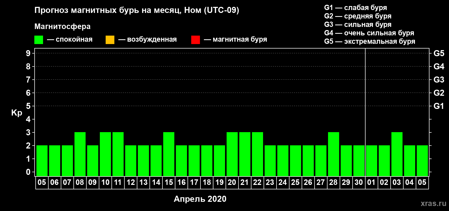 Прогноз максимального суточного геомагнитного индекса Kp на <b>1 месяц</b> (31 день) <b>с 05 апреля по 05 мая 2020 г</b>