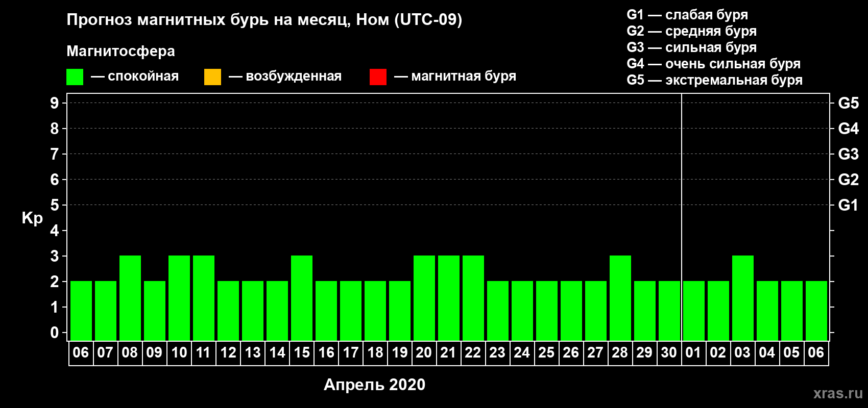 Прогноз максимального суточного геомагнитного индекса Kp на <b>1 месяц</b> (31 день) <b>с 06 апреля по 06 мая 2020 г</b>