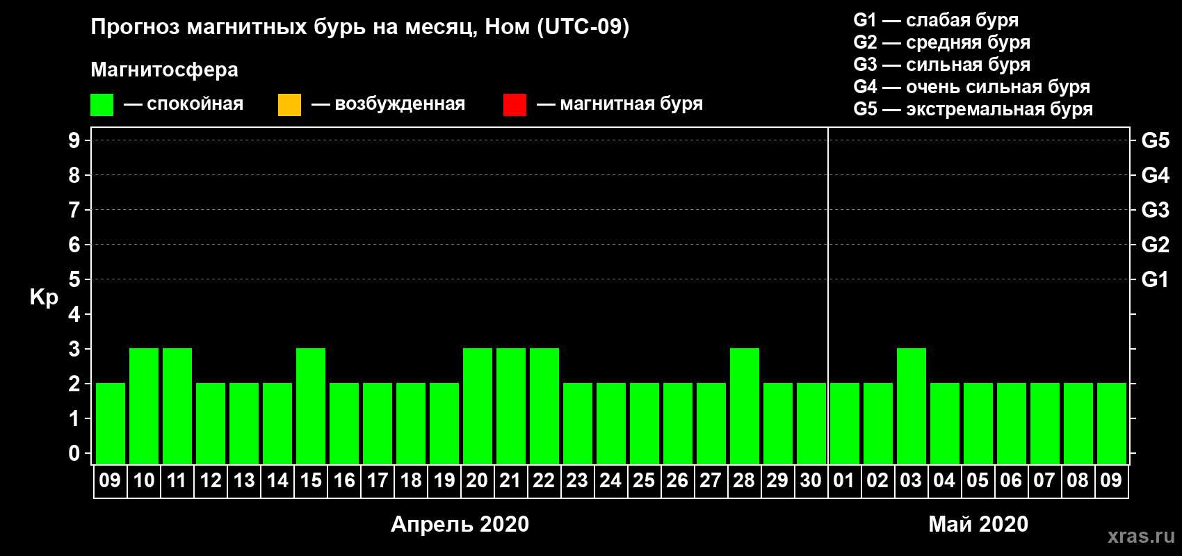 Прогноз максимального суточного геомагнитного индекса Kp на <b>1 месяц</b> (31 день) <b>с 09 апреля по 09 мая 2020 г</b>