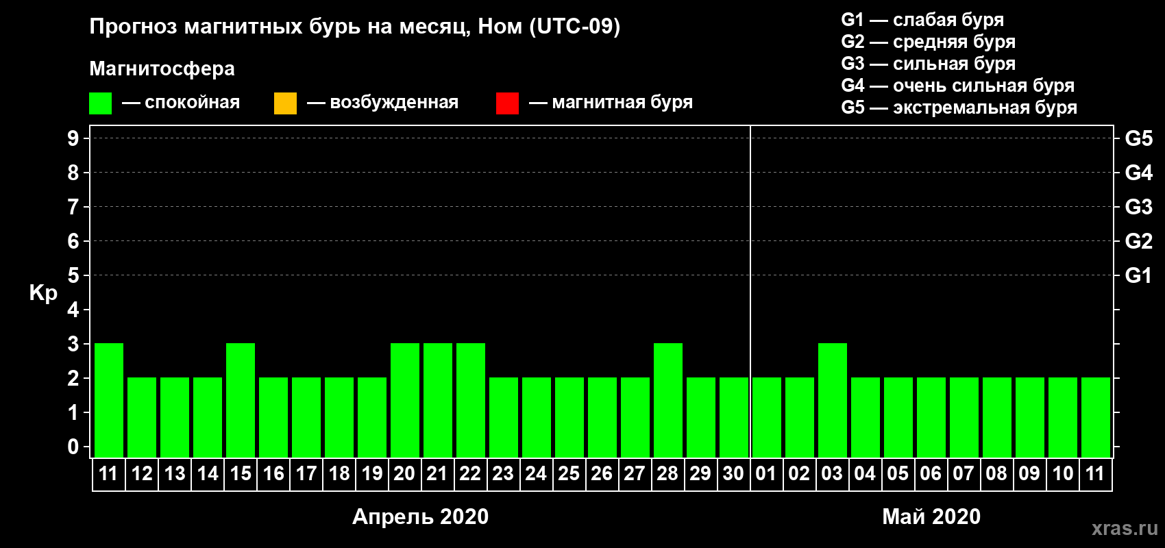 Прогноз максимального суточного геомагнитного индекса Kp на <b>1 месяц</b> (31 день) <b>с 11 апреля по 11 мая 2020 г</b>
