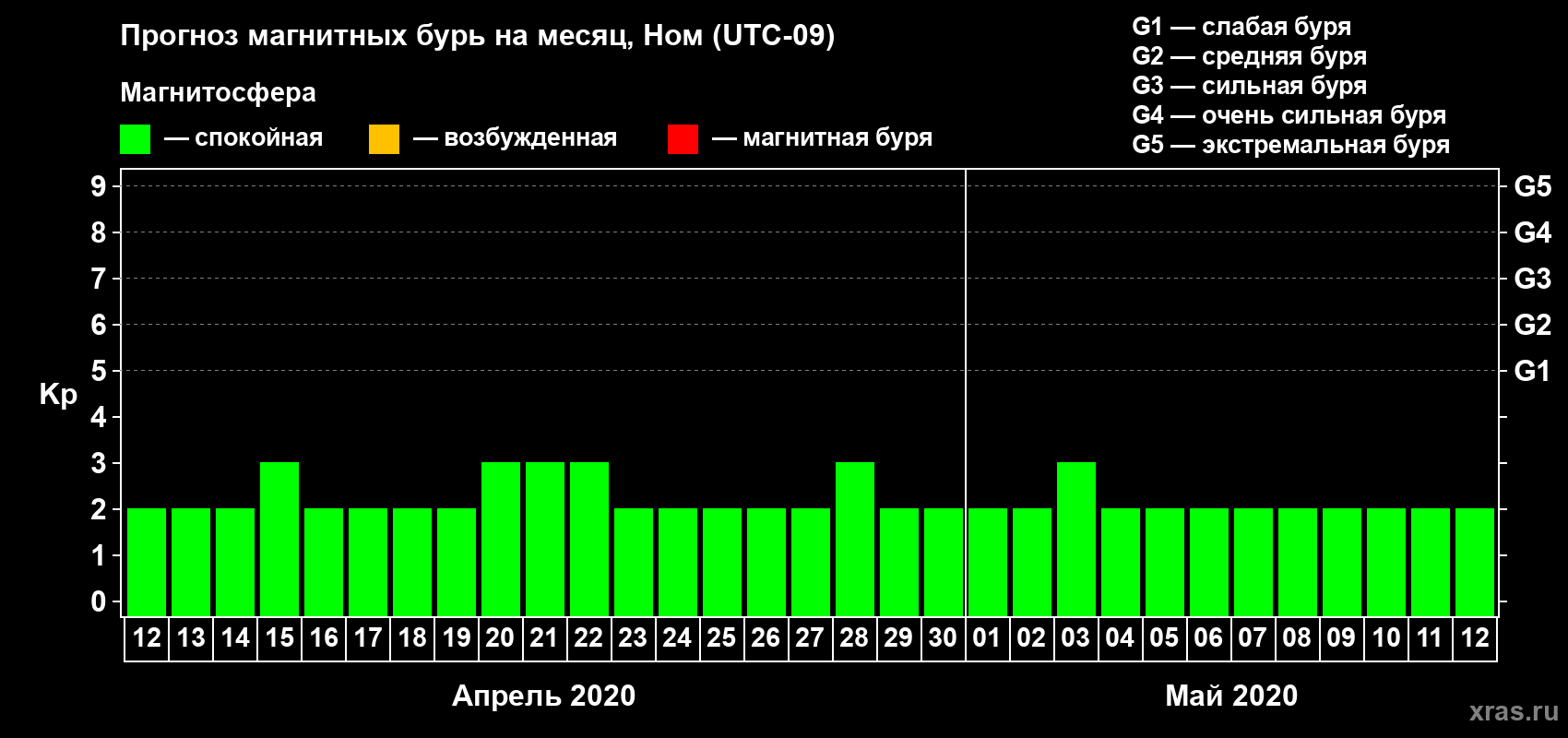 Прогноз максимального суточного геомагнитного индекса Kp на <b>1 месяц</b> (31 день) <b>с 12 апреля по 12 мая 2020 г</b>