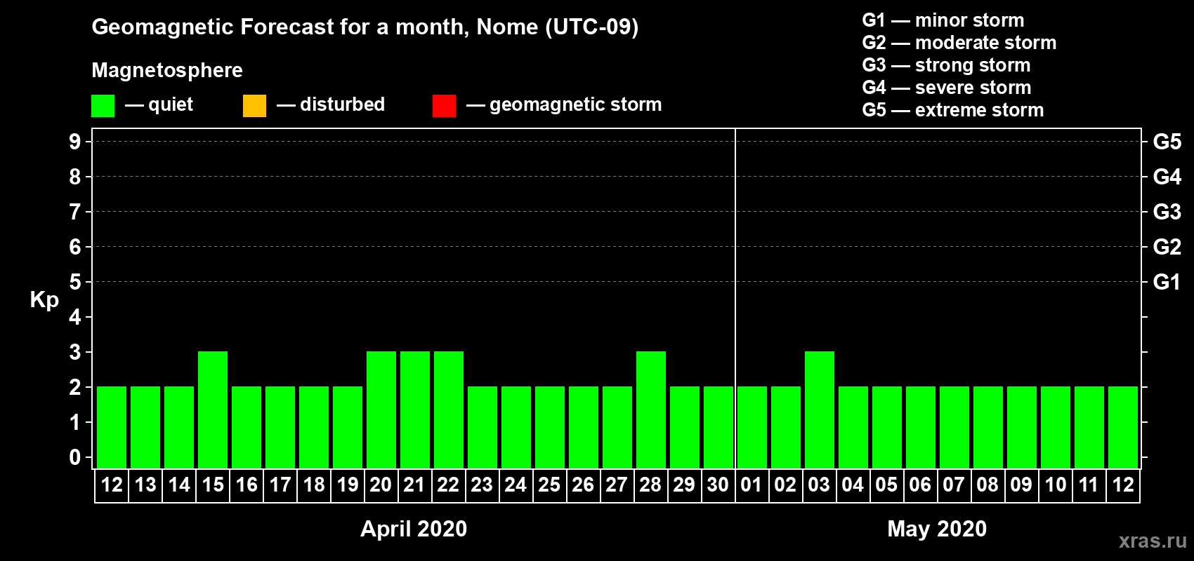 Forecast of the daily maximal value of geomagnetic index Kp for <b>1 month</b> (31 days) <b>from Apr 12, 2020 to May 12, 2020</b>