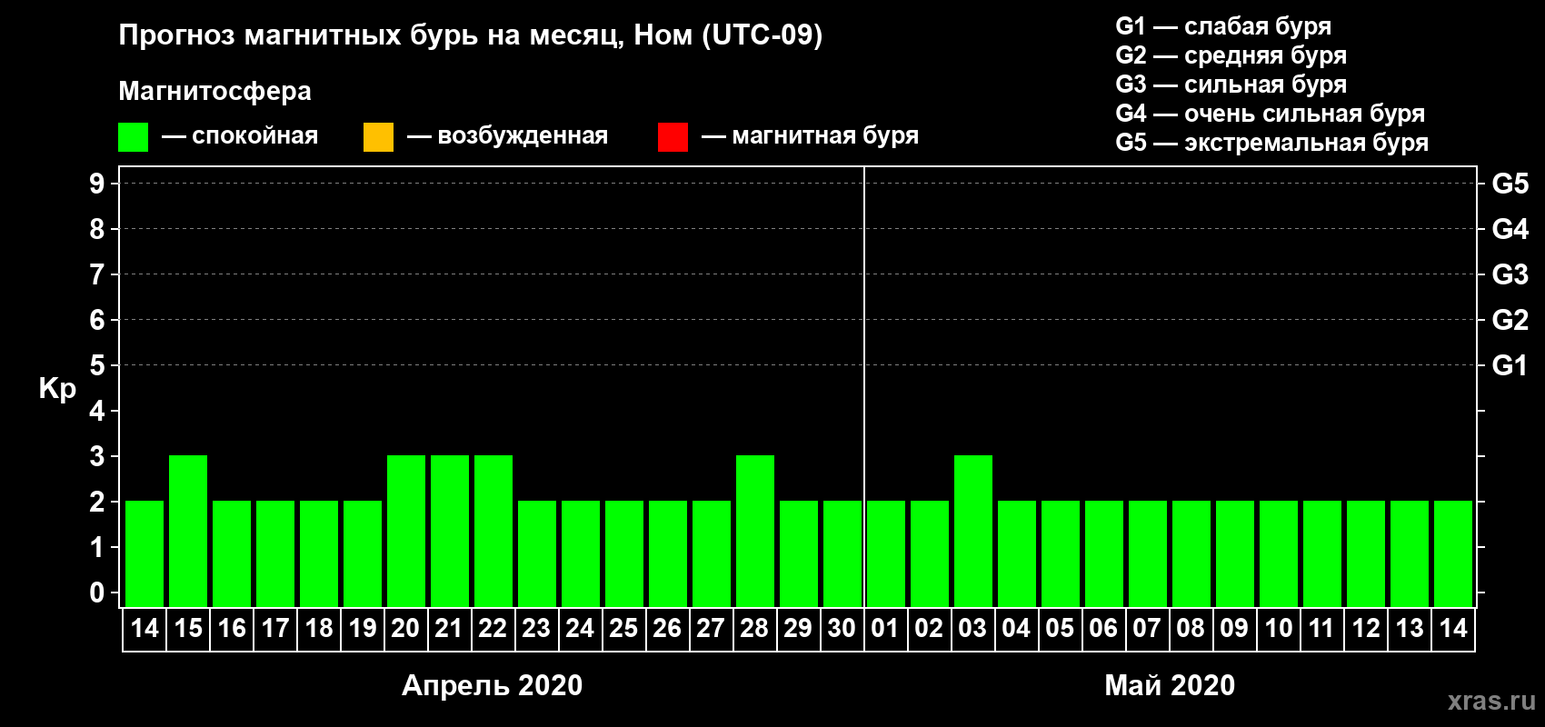 Прогноз максимального суточного геомагнитного индекса Kp на <b>1 месяц</b> (31 день) <b>с 14 апреля по 14 мая 2020 г</b>