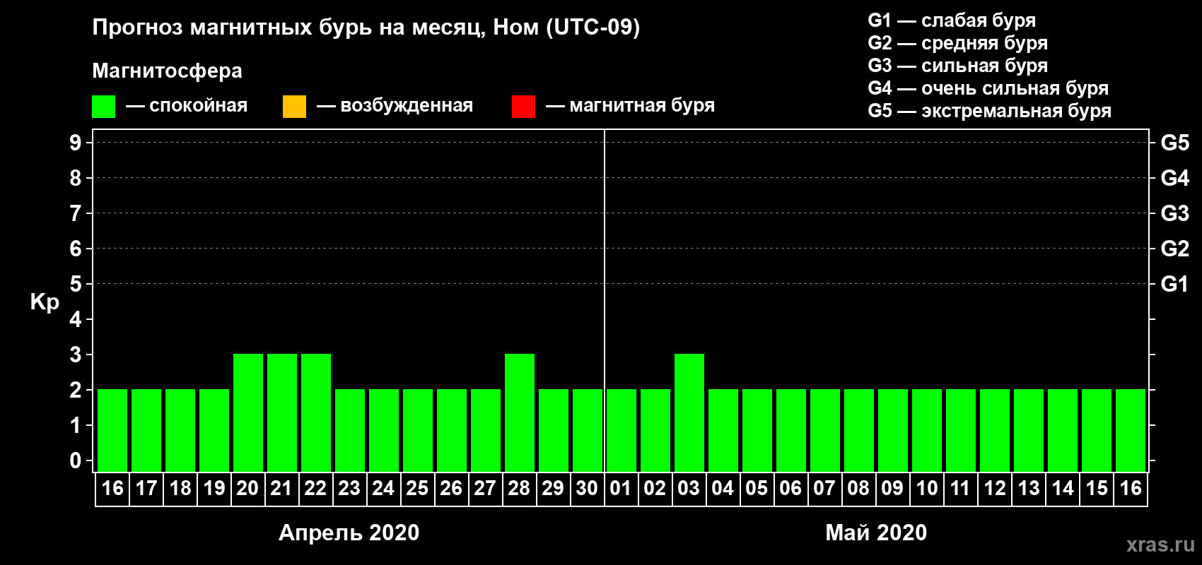 Прогноз максимального суточного геомагнитного индекса Kp на <b>1 месяц</b> (31 день) <b>с 16 апреля по 16 мая 2020 г</b>
