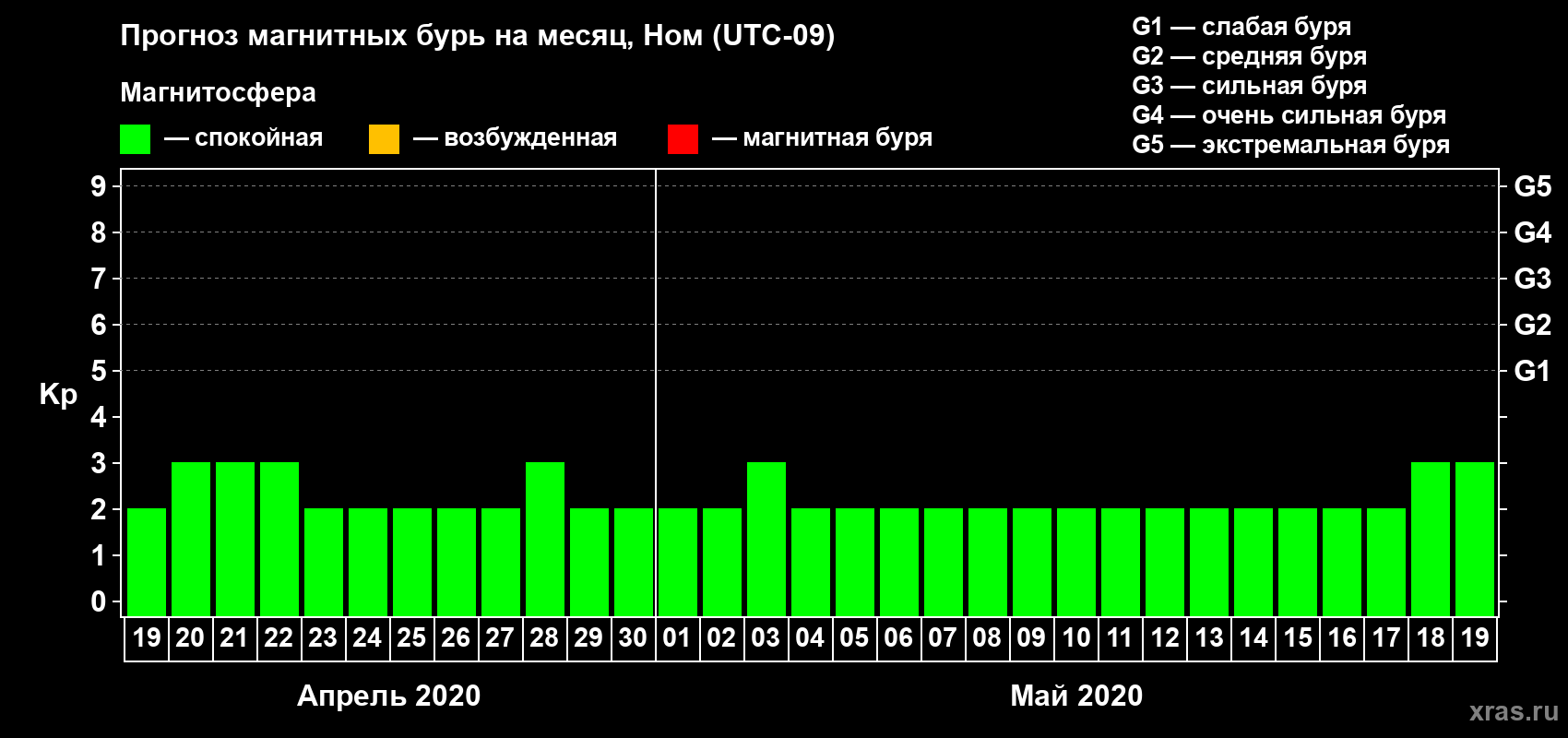 Прогноз максимального суточного геомагнитного индекса Kp на <b>1 месяц</b> (31 день) <b>с 19 апреля по 19 мая 2020 г</b>