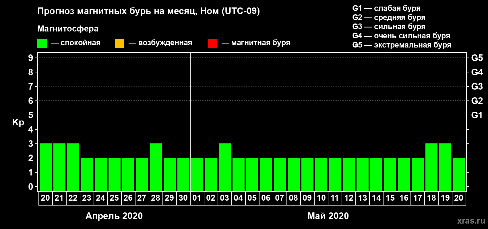 Прогноз максимального суточного геомагнитного индекса Kp на <b>1 месяц</b> (31 день) <b>с 20 апреля по 20 мая 2020 г</b>