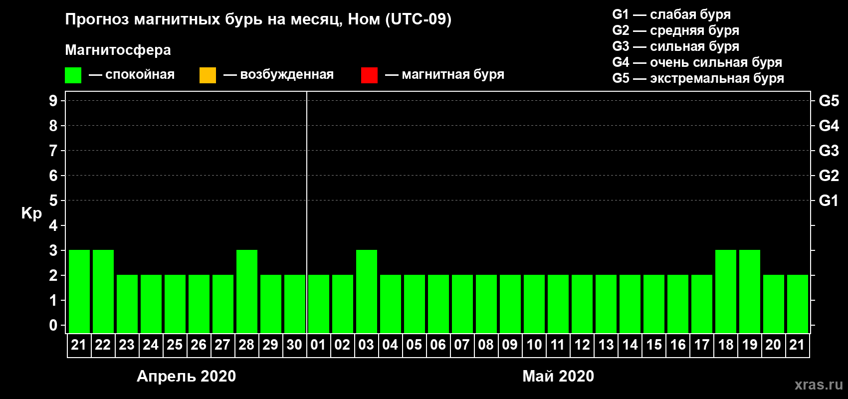 Прогноз максимального суточного геомагнитного индекса Kp на <b>1 месяц</b> (31 день) <b>с 21 апреля по 21 мая 2020 г</b>