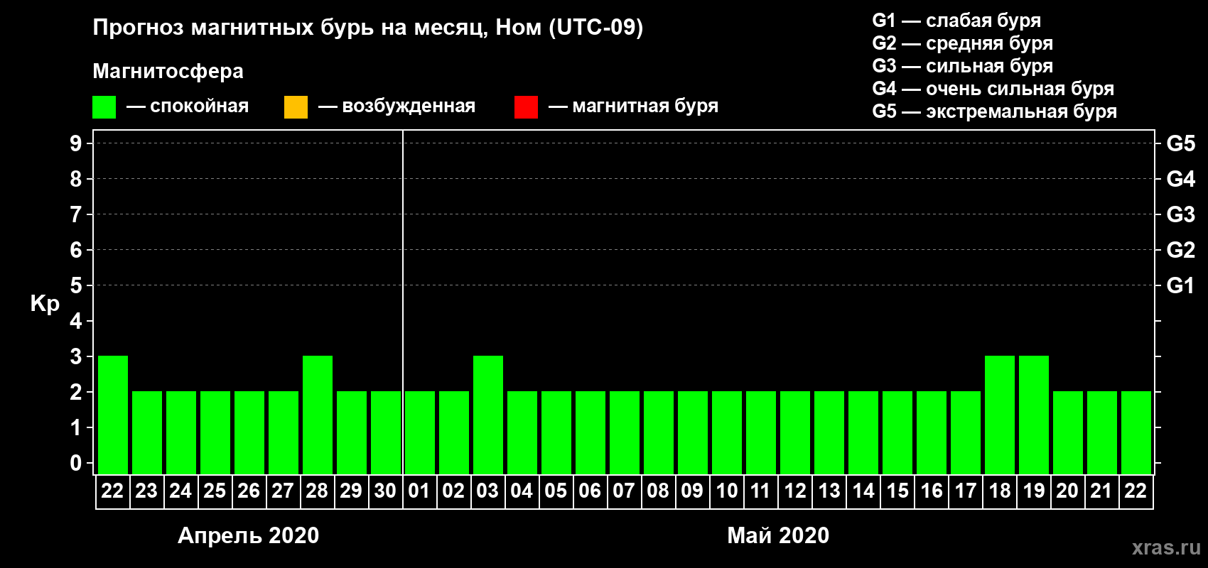 Прогноз максимального суточного геомагнитного индекса Kp на <b>1 месяц</b> (31 день) <b>с 22 апреля по 22 мая 2020 г</b>