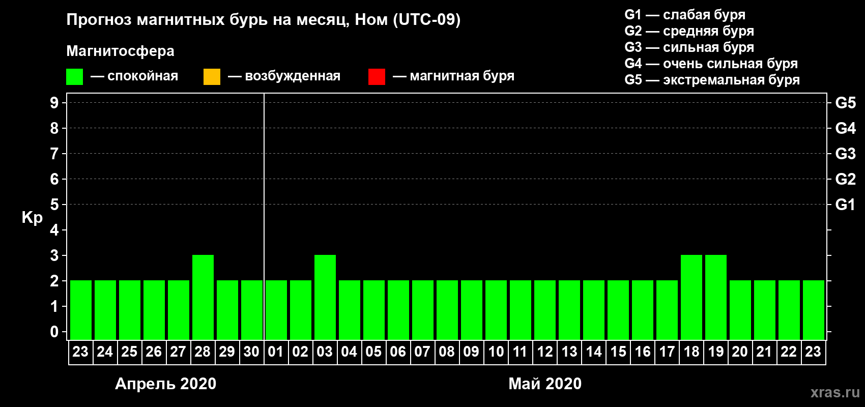 Прогноз максимального суточного геомагнитного индекса Kp на <b>1 месяц</b> (31 день) <b>с 23 апреля по 23 мая 2020 г</b>